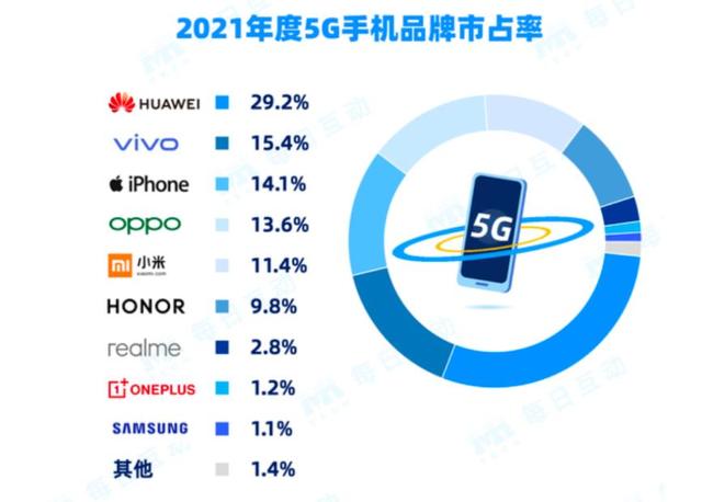 年纪越大，越爱华为5G手机，24岁以下年轻人更爱VIVO