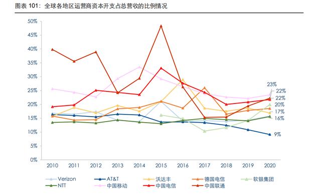 通信行业107页深度研究：电信运营商，5G数字经济平台化引领者