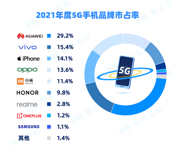 华为5G旗舰迎来现货，从3999元跌至2839元，6400万四摄+66W快充