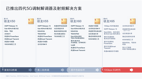 万兆下载！高通发布第五代5G基带骁龙X70：唯一全频段、首次集成AI"