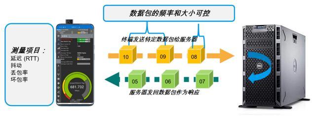 在移动通信中如何测试5G网络？