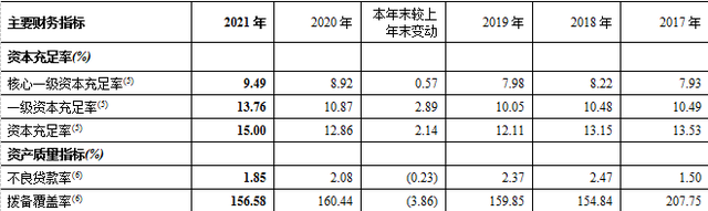 郑州银行2021成绩单 主要经营指标稳健增长 “四新金融”成效明显