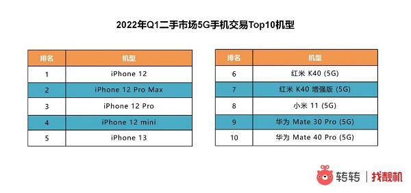 转转Q1手机行情：苹果开始“抢攻”二手5G手机市场？