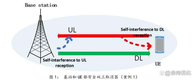 G的双工模式探讨"