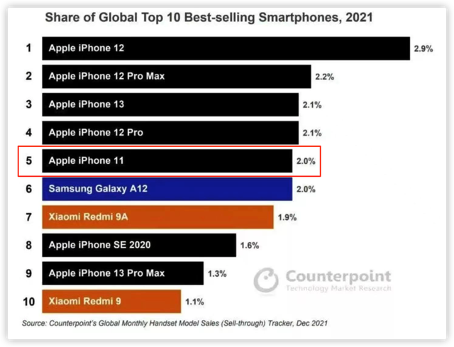 秒杀 5G，这款 3 年前的 iPhone 还能再战