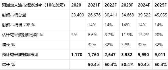 射频进步刺激5G设备销售：分析射频器件行业老大Skyworks投资价值