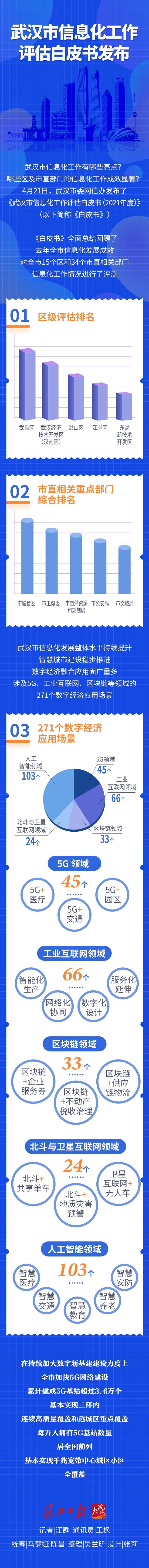 武汉市信息化工作评估白皮书发布：每万人拥有5G基站数量居全国前列