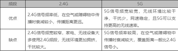 无线wifi2.4G和5G的区别