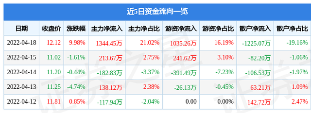 月18日纵横通信涨停分析：5G概念热股"