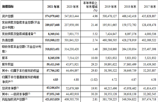 郑州银行2021成绩单 主要经营指标稳健增长 “四新金融”成效明显