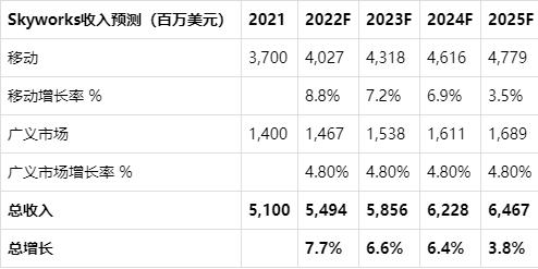 射频进步刺激5G设备销售：分析射频器件行业老大Skyworks投资价值