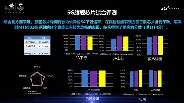 《2021年度终端测评报告》天玑9000位列5G旗舰芯片综合评测第一