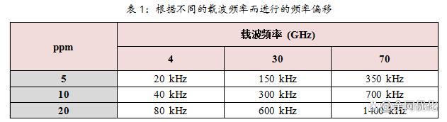 5G NR同步信号的numerology