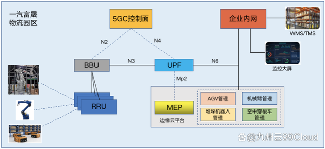 直击痛点，九州云5G专网助力一汽富晟智慧物流建设