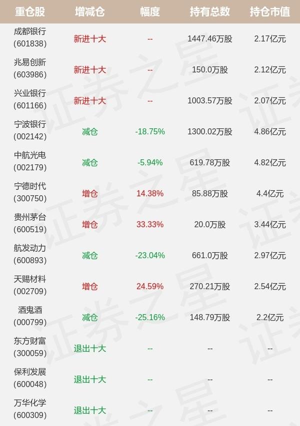 工银瑞信基金鄢耀旗下工银新金融A一季报最新持仓，重仓宁波银行