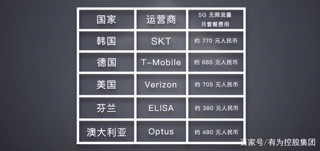 「中军通信」5G套餐这么贵？套餐选择成为难点