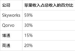 射频进步刺激5G设备销售：分析射频器件行业老大Skyworks投资价值