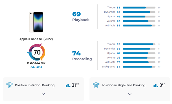 苹果最便宜5G手机！iPhone SE3 DxO音频得分公布：全球第31名