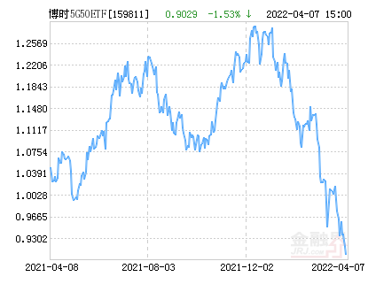 博时中证5G产业50ETF净值下跌2.14% 请保持关注