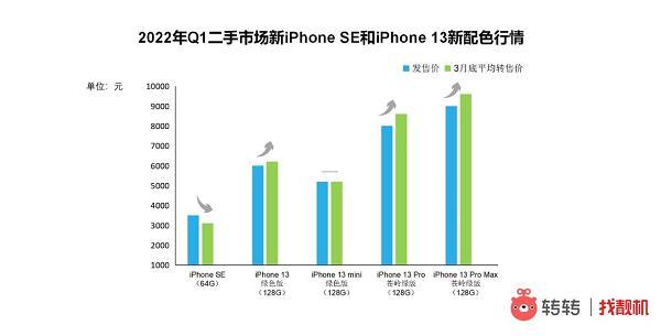 转转Q1手机行情：苹果开始“抢攻”二手5G手机市场？