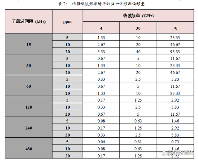 5G NR同步信号的numerology