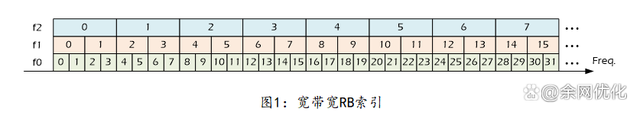 频域5G帧结构介绍