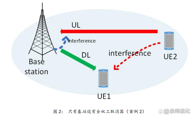 G的双工模式探讨"