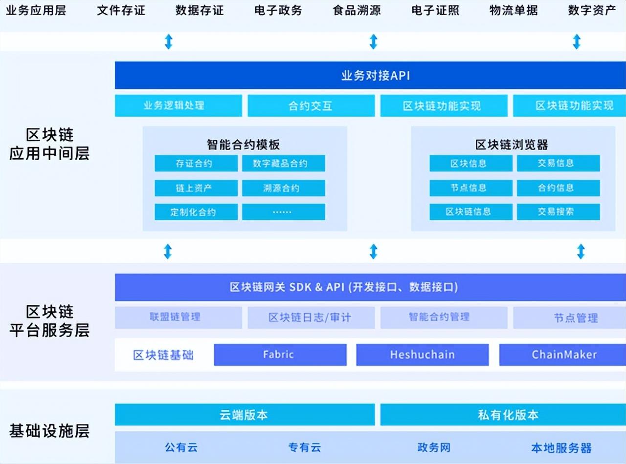 和数集团Baas服务如何推动区块链技术应用和产业发展？