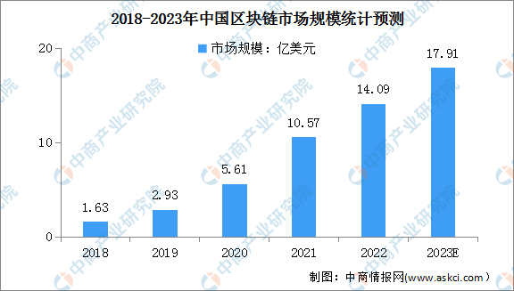 2023年中国区块链市场规模及发展前景预测分析