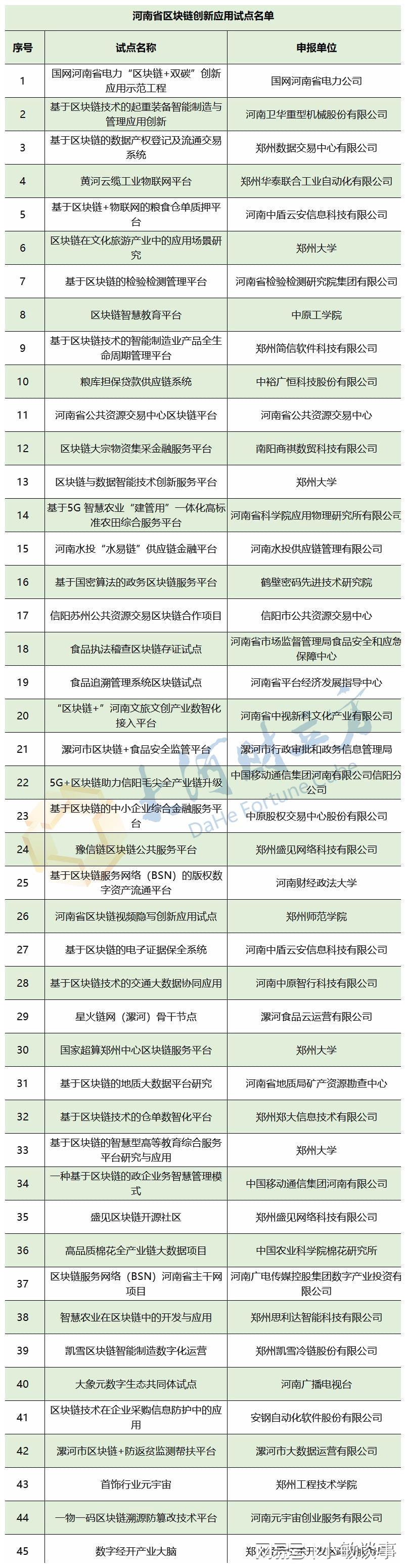 河南省4个区块链发展先导区和45个创新应用试点项目公布｜名单