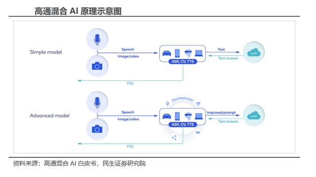 高通提出云边一体混合AI路径！受益上市公司梳理