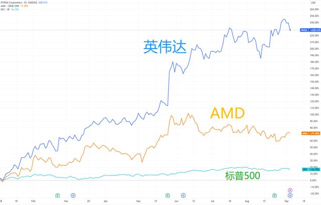 AI“钱景”有多强？AMD：四年冲击1500亿美元 英伟达：6000亿！