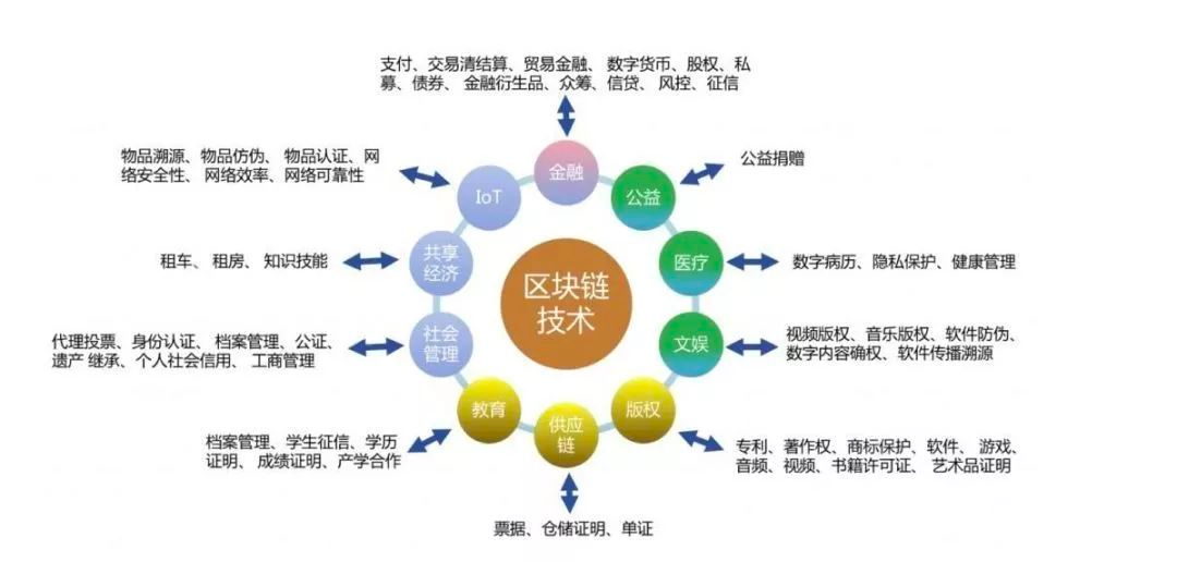 2023年区块链技术发展趋势揭晓！企业级应用成亮点