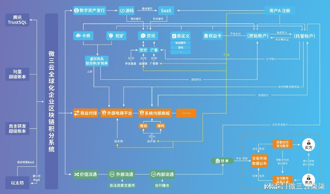 区块链是一种分布式数据库技术