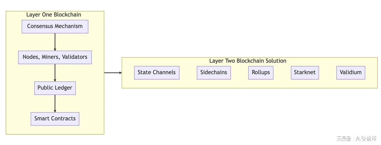 区块链的可扩展性解决方案，你绝对想了解第一层与第二层的秘密！