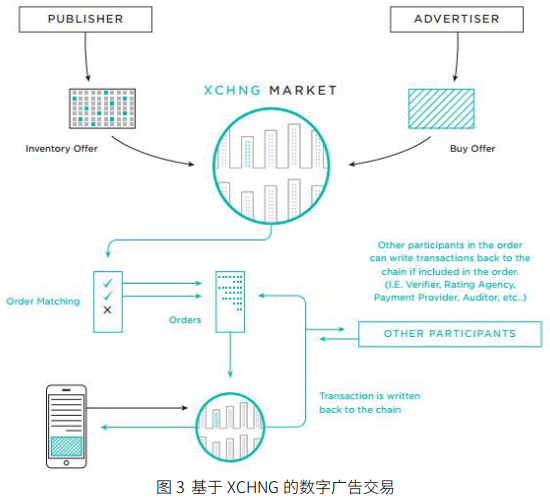 区块链智能合约治理程序化购买广告流量造假的机制创新——基于XCHNG平台应用的个案研究