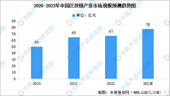 2023年中国区块链市场规模预测及行业竞争格局分析