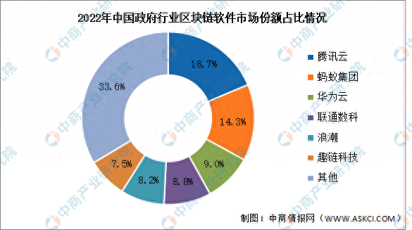 2023年中国区块链市场规模预测及行业竞争格局分析