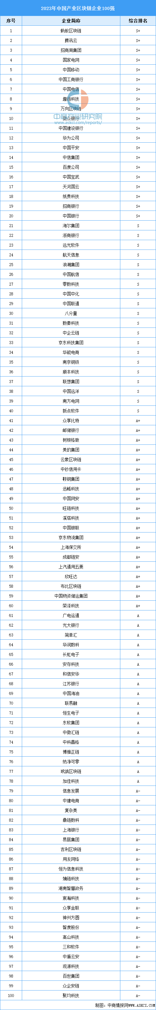 2023中国产业区块链企业100强