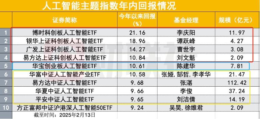 下周一科創(chuàng)綜指ETF集體發(fā)售,，人工智能ETF年內(nèi)最高漲超20%，“硬科技”后市仍可期