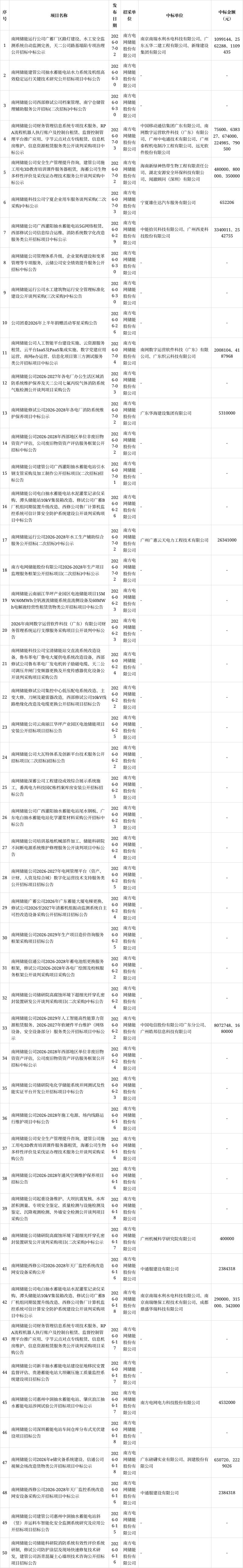 南网储能招标:人工智能等服务类项目中标公示 明确核心价值