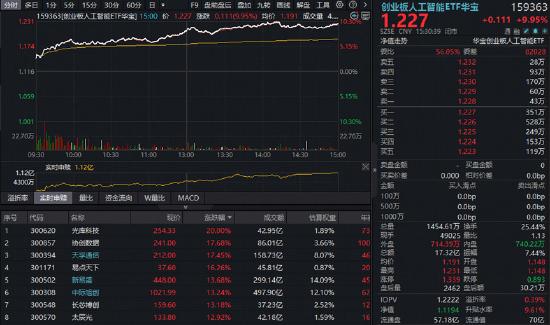 逻辑有变!高“光”创业板人工智能