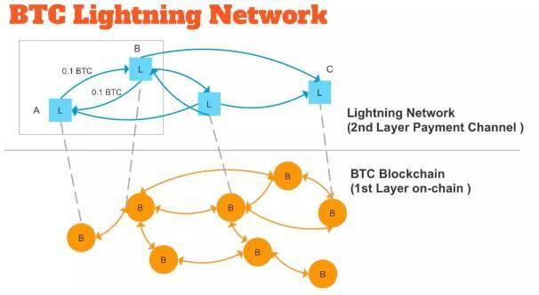 比特币的闪电网络越来越中心化——移除中心节点可能导致网络崩溃
