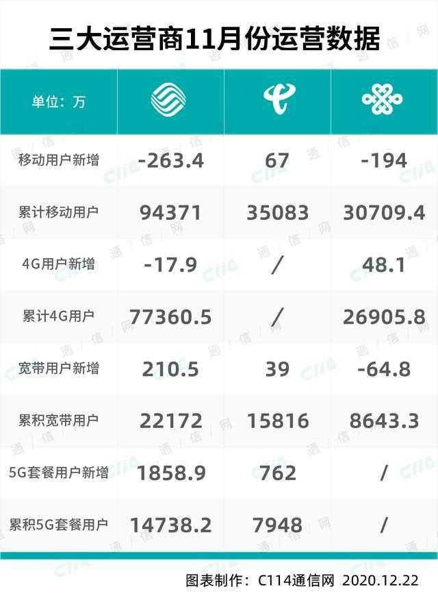 今天你5g了嗎中國移動5g套餐用戶日增超過60萬