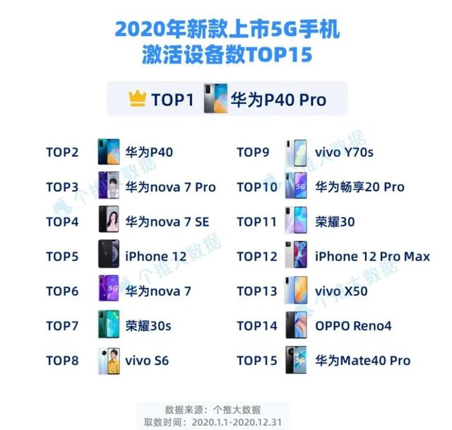 华为第一小米10没上榜2020年5g手机品牌市占率公布