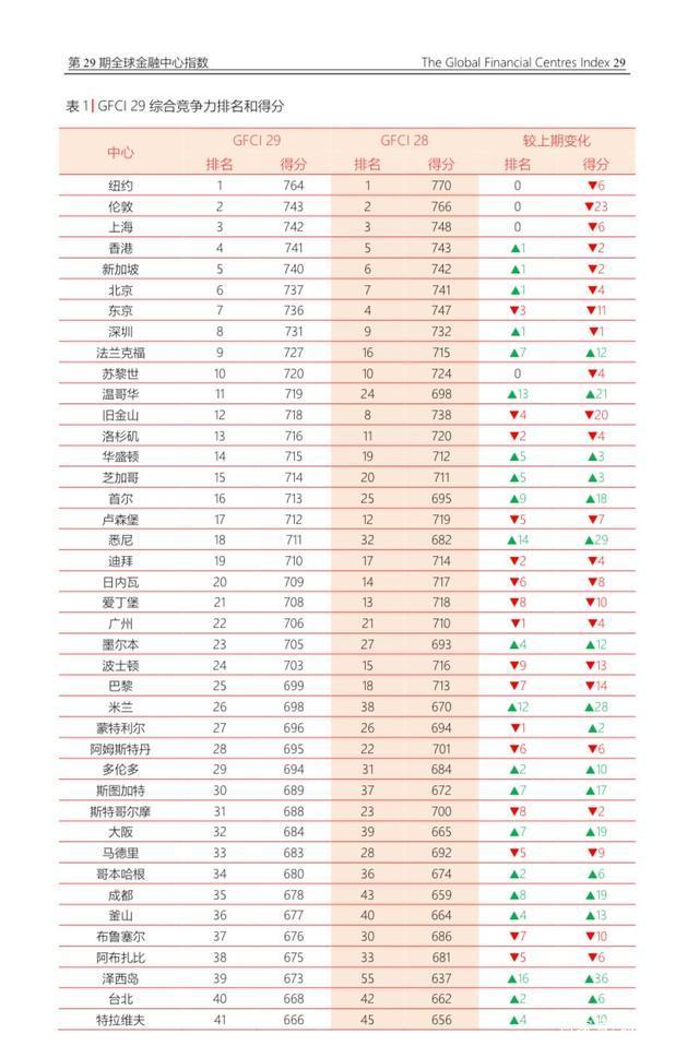 金融中心指数揭榜！上海居首，成都第五，青岛成“北方第二城”