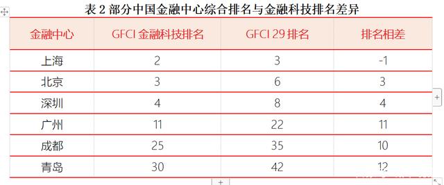 金融中心指数揭榜！上海居首，成都第五，青岛成“北方第二城”