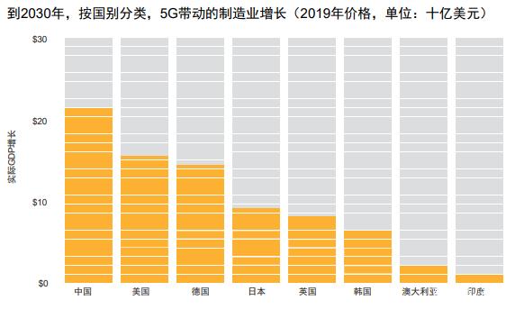 G对中国经济的影响研究报告"