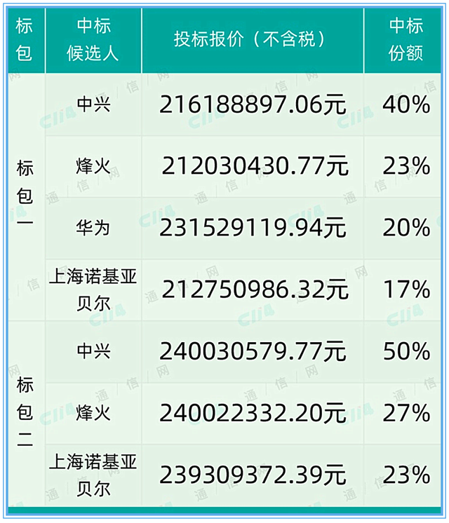 再次反击成功华为中兴等拿下移动5g大单爱立信颗粒无收