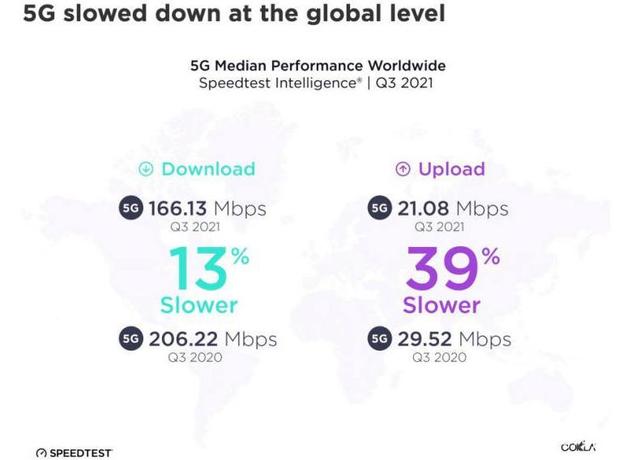 意料之外，4G网络还没“退役”，全球5G网速却开始大缩水